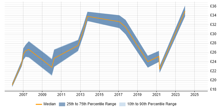 Contractor hourly rate distribution trend for jobs in Central London citing Data Integration Contractor hourly rate distribution trend for jobs in Central London citing Data Integration