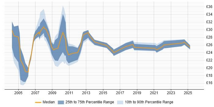 Contractor hourly rate distribution trend for jobs in Central London citing Data Management