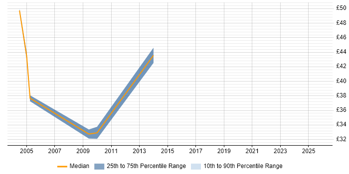 Contractor hourly rate distribution trend for jobs in Central London citing Data Mart