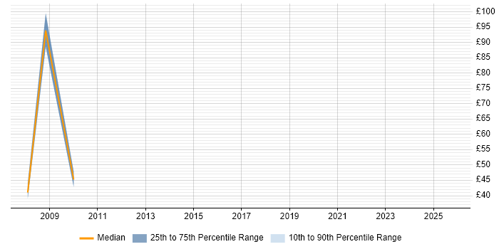 Contractor hourly rate distribution trend for jobs in Central London citing Data Matching