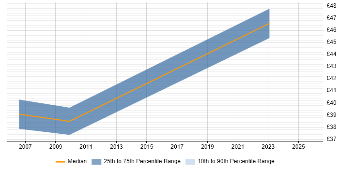 Contractor hourly rate distribution trend for Data Modeller job vacancies in Central London