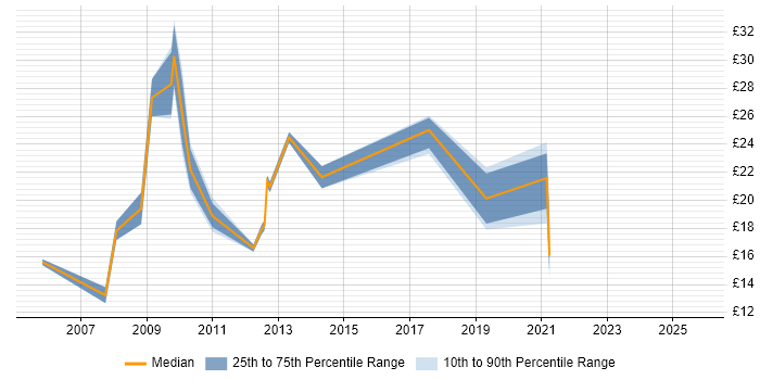 Contractor hourly rate distribution trend for jobs in Central London citing Data Protection Act Contractor hourly rate distribution trend for jobs in Central London citing Data Protection Act