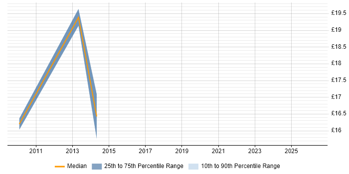 Contractor hourly rate distribution trend for Data Protection Officer job vacancies in Central London
