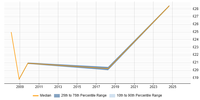 Contractor hourly rate distribution trend for Data Quality Analyst job vacancies in Central London