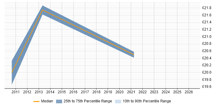 Contractor hourly rate distribution trend for jobs in Central London citing Data Sharing