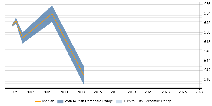Contractor hourly rate distribution trend for Data Warehouse Analyst job vacancies in Central London