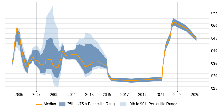 Contractor hourly rate distribution trend for jobs in Central London citing Data Warehouse