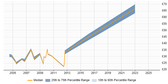 Contractor hourly rate distribution trend for Database Developer job vacancies in Central London