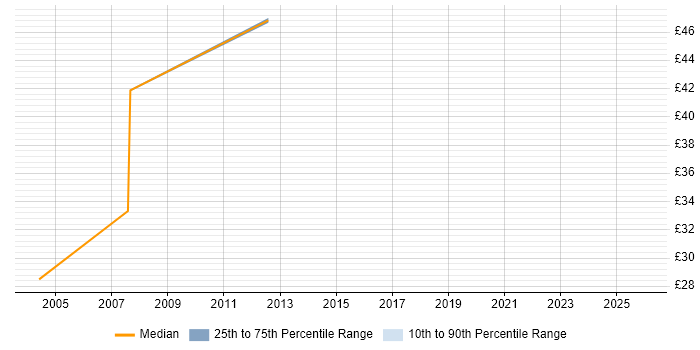 Contractor hourly rate distribution trend for jobs in Central London citing Database Migration