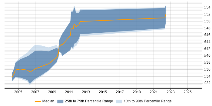 Contractor hourly rate distribution trend for jobs in Central London citing DB2