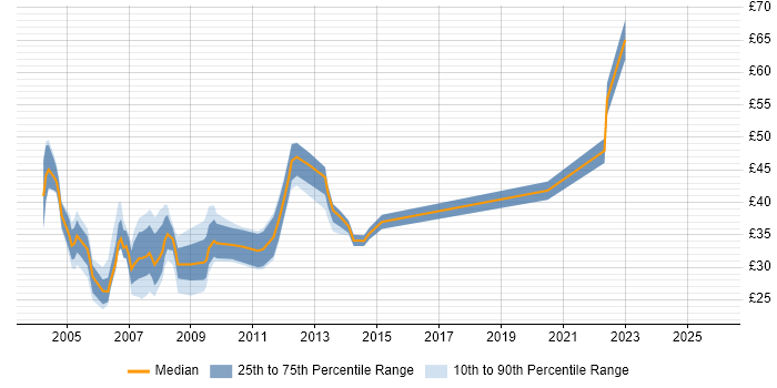 Contractor hourly rate distribution trend for DBA job vacancies in Central London