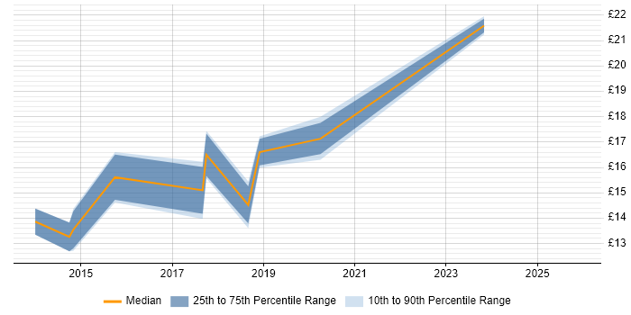 Contractor hourly rate distribution trend for jobs in Central London citing DBS Check