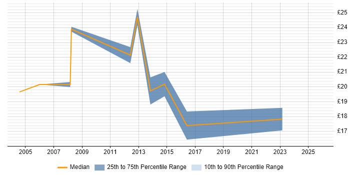 Contractor hourly rate distribution trend for jobs in Central London citing Deadline-Driven