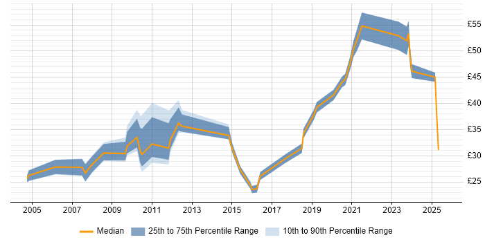 Contractor hourly rate distribution trend for jobs in Central London citing Decision-Making