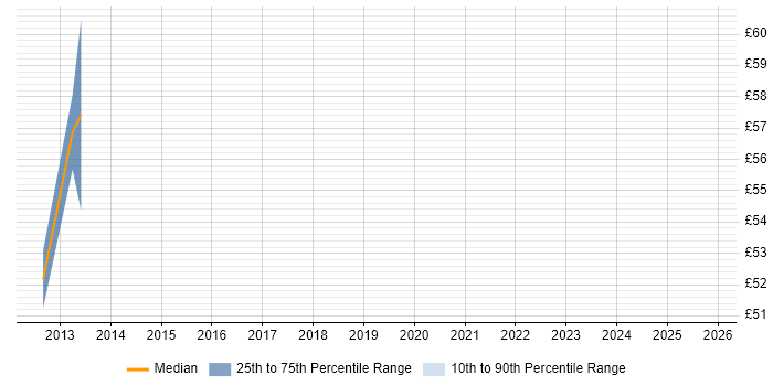 Contractor hourly rate distribution trend for jobs in Central London citing Defect Management