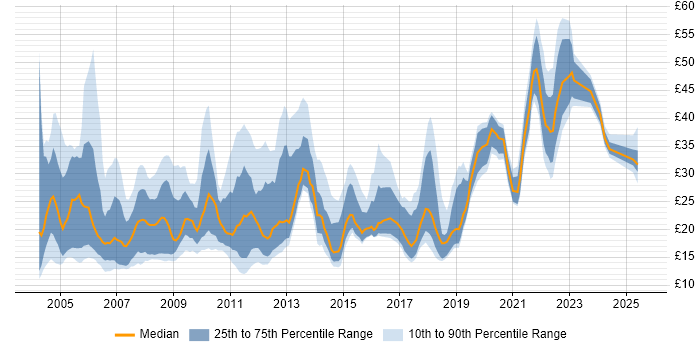Contractor hourly rate distribution trend for jobs in Central London citing Degree Contractor hourly rate distribution trend for jobs in Central London citing Degree