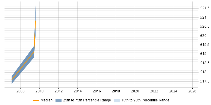 Contractor hourly rate distribution trend for jobs in Central London citing Demand Management
