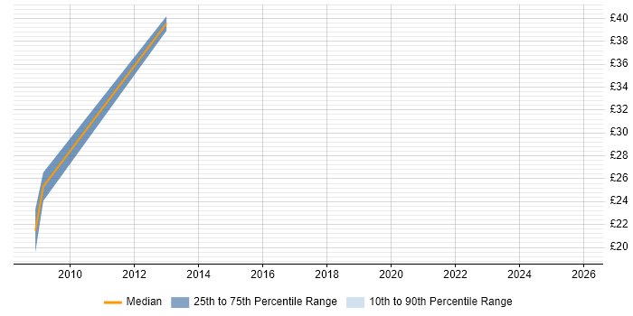 Contractor hourly rate distribution trend for jobs in Central London citing Dependency Management