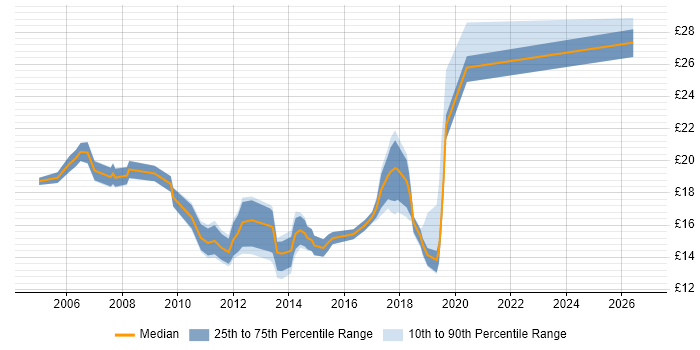 Contractor hourly rate distribution trend for Deployment Engineer job vacancies in Central London