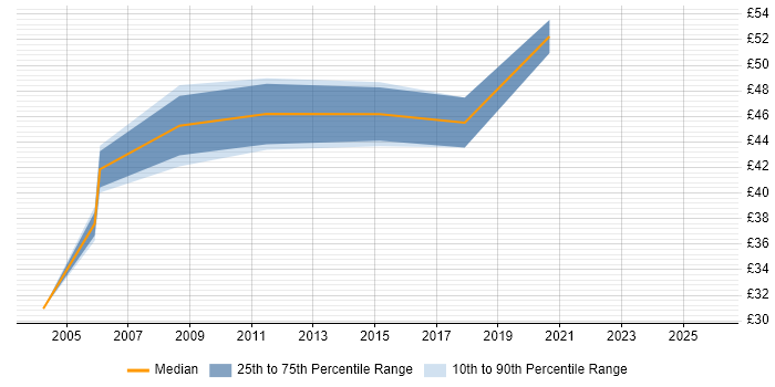 Contractor hourly rate distribution trend for Deployment Manager job vacancies in Central London