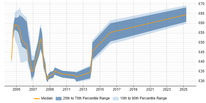 Contractor hourly rate distribution trend for jobs in Central London citing Derivative