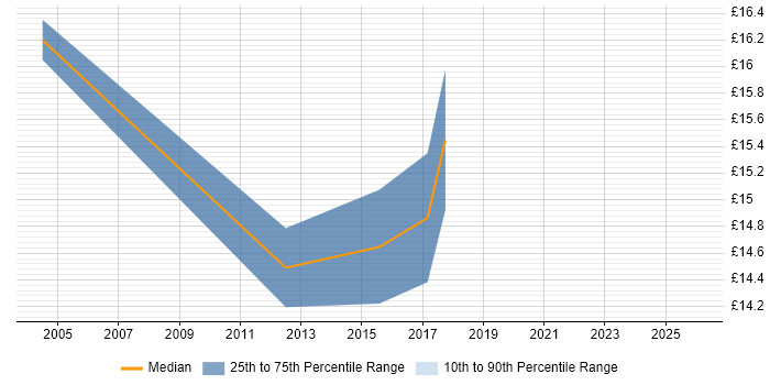Contractor hourly rate distribution trend for Deskside Support Engineer job vacancies in Central London