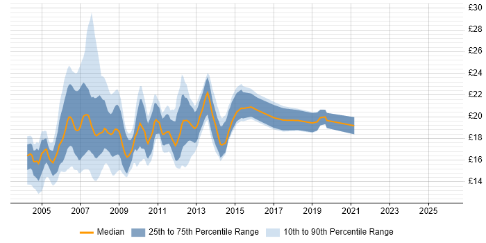 Contractor hourly rate distribution trend for Desktop Analyst job vacancies in Central London