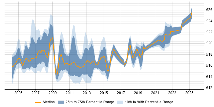 Contractor hourly rate distribution trend for Desktop Engineer job vacancies in Central London