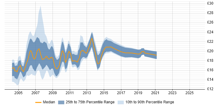 Contractor hourly rate distribution trend for Desktop Support Analyst job vacancies in Central London