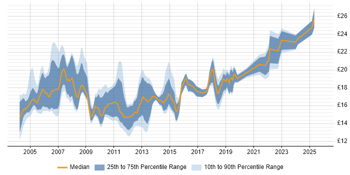 Contractor hourly rate distribution trend for Desktop Support Engineer job vacancies in Central London
