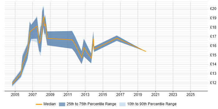 Contractor hourly rate distribution trend for Desktop Support Technician job vacancies in Central London