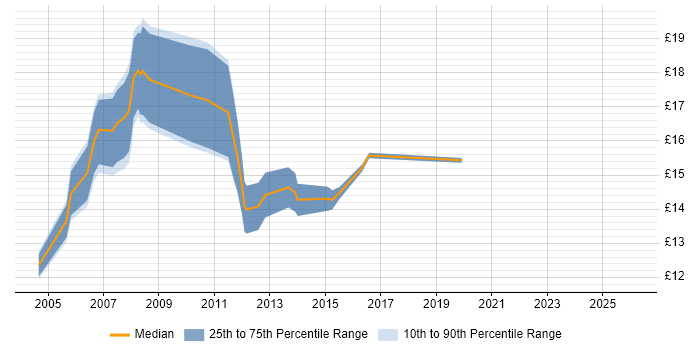 Contractor hourly rate distribution trend for Desktop Technician job vacancies in Central London