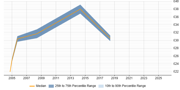 Contractor hourly rate distribution trend for Development Analyst job vacancies in Central London