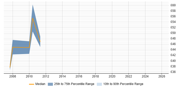 Contractor hourly rate distribution trend for Development Project Manager job vacancies in Central London