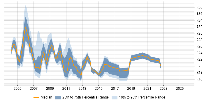 Contractor hourly rate distribution trend for jobs in Central London citing DHCP