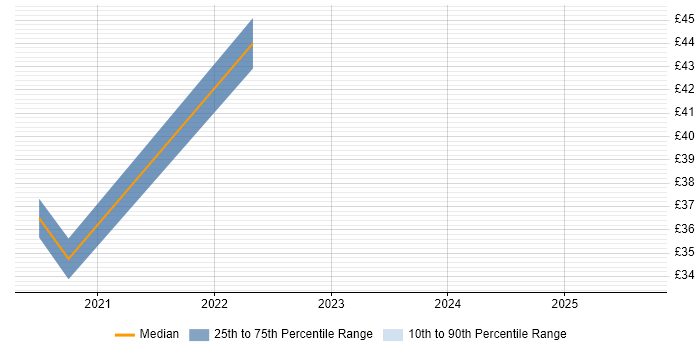 Contractor hourly rate distribution trend for jobs in Central London citing Diary Studies