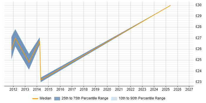 Contractor hourly rate distribution trend for Digital Designer job vacancies in Central London