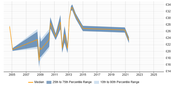 Contractor hourly rate distribution trend for jobs in Central London citing Digital Media