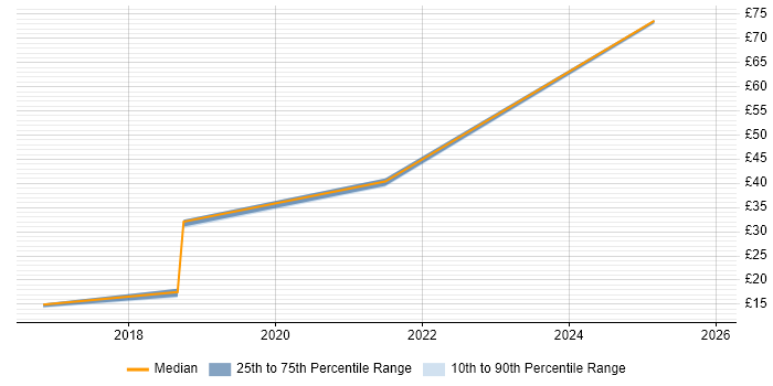 Contractor hourly rate distribution trend for jobs in Central London citing Digital Transformation Programme