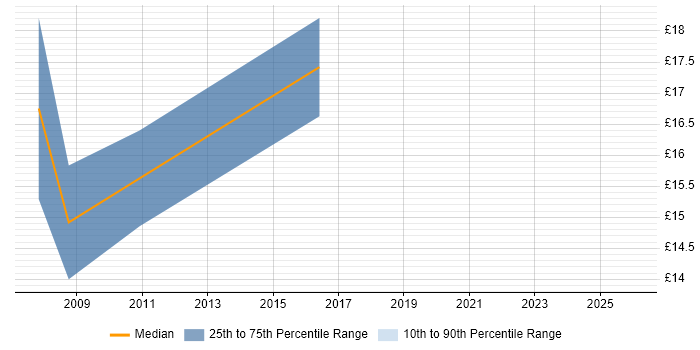 Contractor hourly rate distribution trend for jobs in Central London citing Direct Marketing