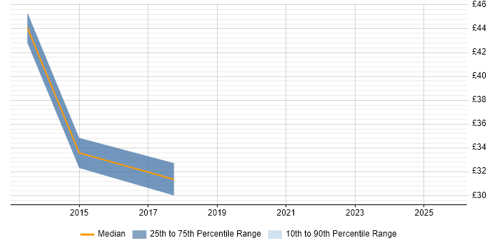 Contractor hourly rate distribution trend for jobs in Central London citing Django Contractor hourly rate distribution trend for jobs in Central London citing Django