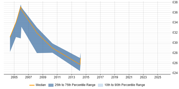 Contractor hourly rate distribution trend for jobs in Central London citing DMZ