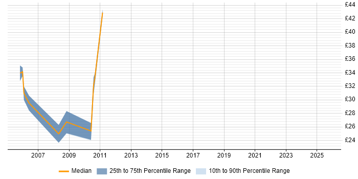 Contractor hourly rate distribution trend for jobs in Central London citing DOM