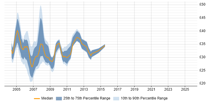 Contractor hourly rate distribution trend for .NET Developer job vacancies in Central London Contractor hourly rate distribution trend for .NET Developer job vacancies in Central London
