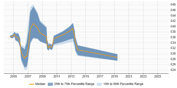 Contractor hourly rate distribution trend for jobs in Central London citing .NET Framework