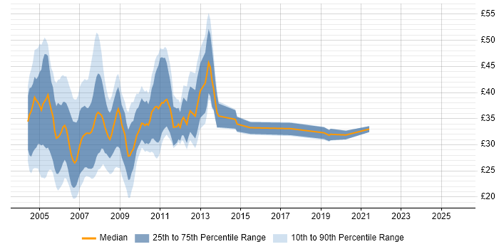 Contractor hourly rate distribution trend for jobs in Central London citing .NET Contractor hourly rate distribution trend for jobs in Central London citing .NET