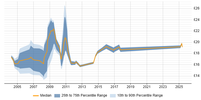 Contractor hourly rate distribution trend for jobs in Central London citing Driving Licence