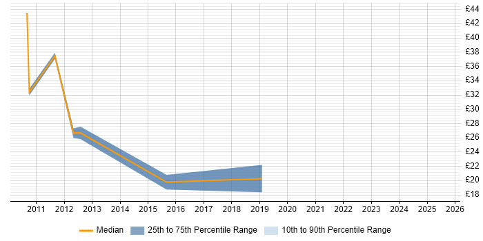 Contractor hourly rate distribution trend for jobs in Central London citing Due Diligence Contractor hourly rate distribution trend for jobs in Central London citing Due Diligence