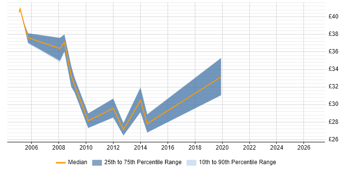 Contractor hourly rate distribution trend for jobs in Central London citing DWDM