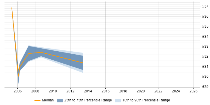 Contractor hourly rate distribution trend for jobs in Central London citing E-business